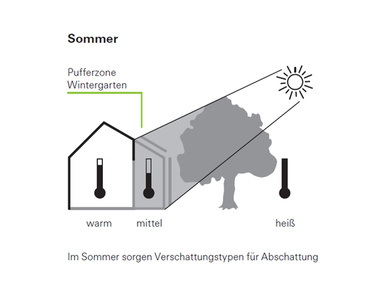 wärmeschutz im sommer wärmeschutz im sommer